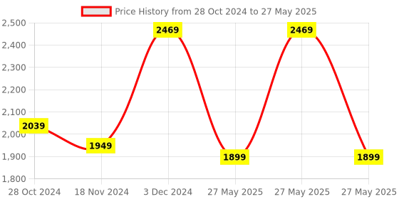 robu.in Official Arduino Nano 33 IOT ABX00027 Price History Graph from 28 Oct 2024 to 27 May 2025