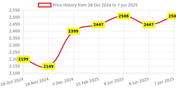 robu.in Official Arduino Nano 33 IOT with Header ABX00032 Price History Graph from 28 Oct 2024 to 7 Jun 2025