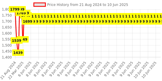 robu.in Official Arduino Nano A000005 Price History Graph from 21 Aug 2024 to 10 Jun 2025