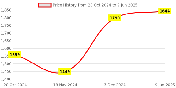robu.in Official Arduino Nano ESP32-S3 without Headers ABX00092 Price History Graph from 28 Oct 2024 to 9 Jun 2025