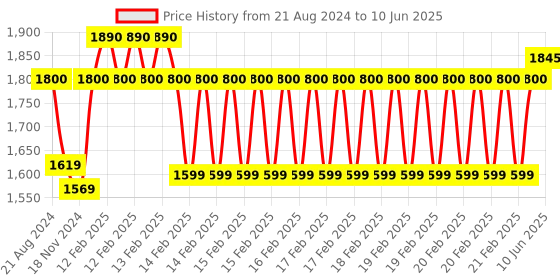 robu.in Official Arduino Nano ESP32 with headers ABX00083 Price History Graph from 21 Aug 2024 to 10 Jun 2025