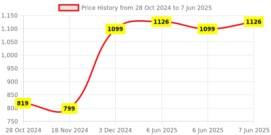 robu.in Official Arduino Nano Every ABX00028 Price History Graph from 28 Oct 2024 to 7 Jun 2025