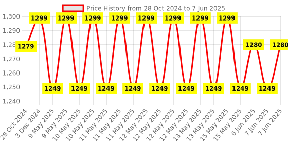 robu.in Official Arduino Nano Every With Headers ABX00033 Price History Graph from 28 Oct 2024 to 7 Jun 2025