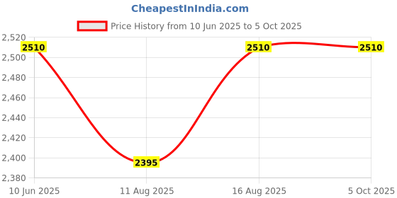 robu.in Official Arduino Nano Matter ABX00112 Price History Graph from 10 Jun 2025 to 5 Oct 2025