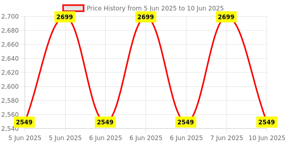 robu.in Official Arduino Nano Matter with Headers ABX00137 Price History Graph from 5 Jun 2025 to 10 Jun 2025