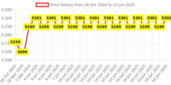 robu.in Official Arduino Nano Motor Carrier ABX00041 Price History Graph from 28 Oct 2024 to 10 Jun 2025