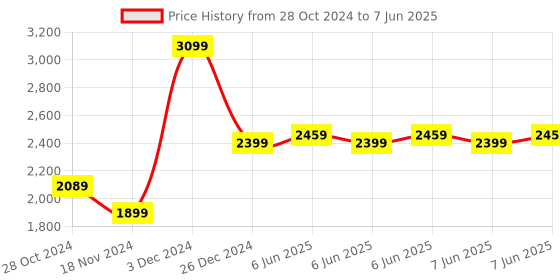 robu.in Official Arduino Nano RP2040 Connect with Header ABX00053 Price History Graph from 28 Oct 2024 to 7 Jun 2025