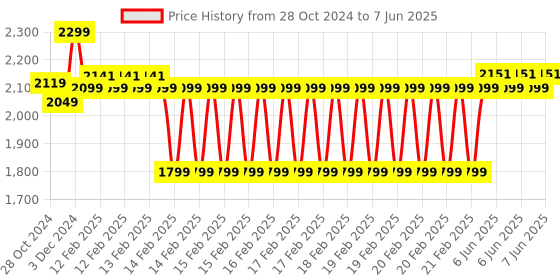 robu.in Official Arduino Nano RP2040 Connect without Header ABX00052 Price History Graph from 28 Oct 2024 to 7 Jun 2025