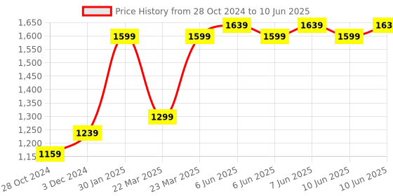 robu.in Official Arduino Nano Screw Terminal Adapter ASX00037 Price History Graph from 28 Oct 2024 to 10 Jun 2025