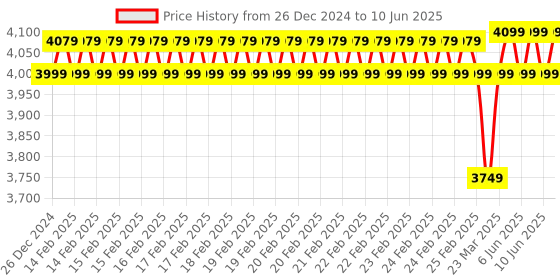 robu.in Official Arduino Nicla Sense Env ABX00089 Price History Graph from 26 Dec 2024 to 10 Jun 2025