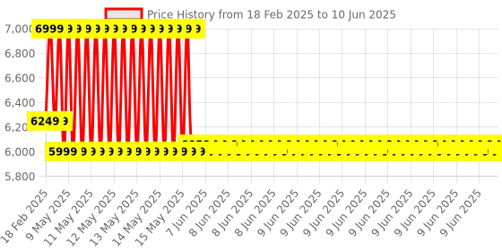 robu.in Official Arduino Nicla Sense ME ABX00050 Price History Graph from 18 Feb 2025 to 10 Jun 2025