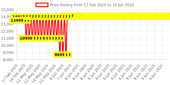 robu.in Official Arduino Nicla Vision ABX00051 Price History Graph from 17 Feb 2025 to 10 Jun 2025