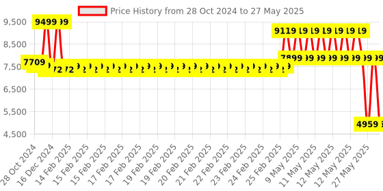 robu.in Official Arduino Nicla Voice ABX00061 Price History Graph from 28 Oct 2024 to 27 May 2025