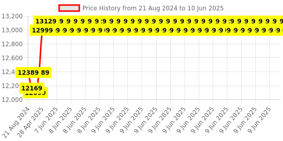 robu.in Official Arduino OPLÀ IoT Kit AKX00026 Price History Graph from 21 Aug 2024 to 10 Jun 2025