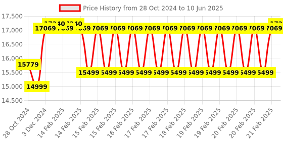 robu.in Official Arduino Opta Lite AFX00003 Price History Graph from 28 Oct 2024 to 10 Jun 2025