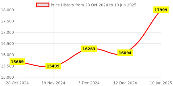 robu.in Official Arduino OPTA RS485 AFX00001 Price History Graph from 28 Oct 2024 to 10 Jun 2025