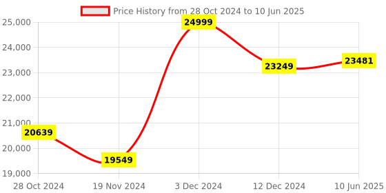 robu.in Official Arduino Opta WiFi AFX00002 Price History Graph from 28 Oct 2024 to 10 Jun 2025