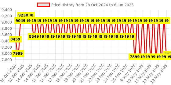 robu.in Official Arduino Plug and Make Kit AKX00069 Price History Graph from 28 Oct 2024 to 6 Jun 2025