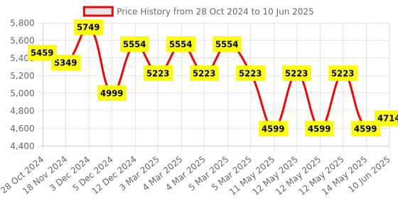 robu.in Official Arduino Portenta C33 ABX00074 Price History Graph from 28 Oct 2024 to 10 Jun 2025
