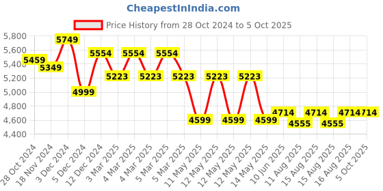 robu.in Official Arduino Portenta C33 ABX00074-Industrial IoT Module Price History Graph from 28 Oct 2024 to 5 Oct 2025
