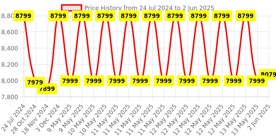 robu.in Official Arduino Portenta CAT.M1/NB IoT GNSS Shield ASX00027 Price History Graph from 24 Jul 2024 to 2 Jun 2025
