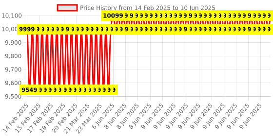 robu.in Official Arduino Portenta H7 Development Board ABX00042 Price History Graph from 14 Feb 2025 to 10 Jun 2025