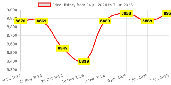robu.in Official Arduino Portenta H7 Lite Connected ABX00046 Price History Graph from 24 Jul 2024 to 7 Jun 2025
