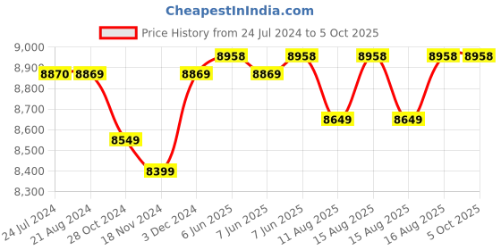 robu.in Official Arduino Portenta H7 Lite Connected Edge AI Board ABX00046 Price History Graph from 24 Jul 2024 to 5 Oct 2025