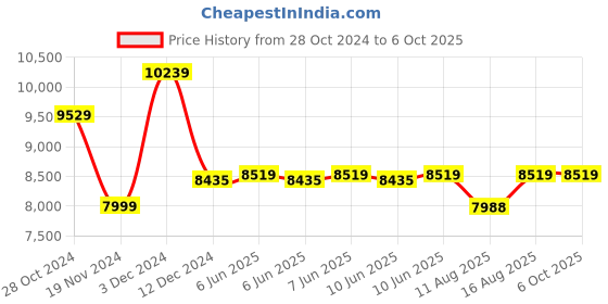robu.in Official Arduino Portenta H7 Lite Rev 2 Edge AI Ready Board ABX00045 Price History Graph from 28 Oct 2024 to 5 Oct 2025