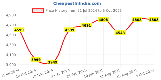 robu.in Official Arduino Portenta Hat Carrier Industrial Pi Base ASX00049 Price History Graph from 31 Jul 2024 to 5 Oct 2025