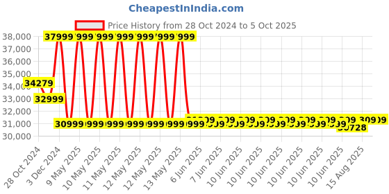 robu.in Official Arduino Portenta Low Power Industrial Machine Control Unit AKX00032 Price History Graph from 28 Oct 2024 to 5 Oct 2025