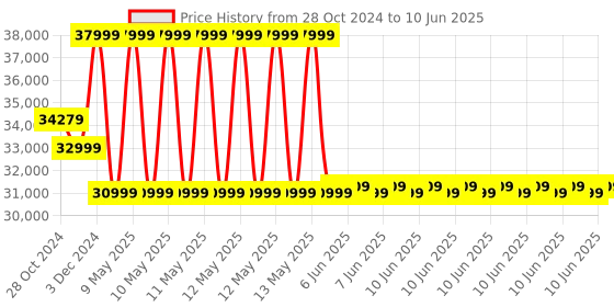 robu.in Official Arduino Portenta Machine Control Unit AKX00032 Price History Graph from 28 Oct 2024 to 10 Jun 2025