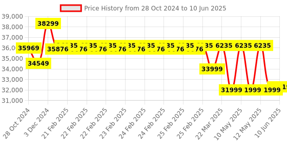 robu.in Official Arduino Portenta Max Carrier ABX00043 Price History Graph from 28 Oct 2024 to 10 Jun 2025