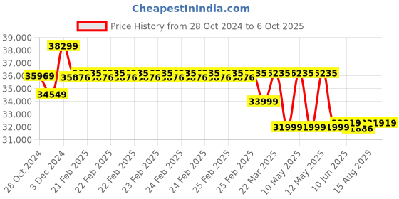 robu.in Official Arduino Portenta Max Carrier Robotics+IoT Platform ABX00043 Price History Graph from 28 Oct 2024 to 5 Oct 2025