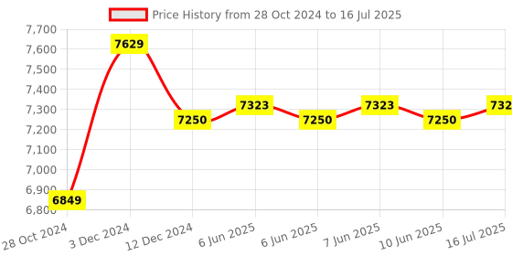 robu.in Official Arduino Portenta Mid Carrier ASX00055 Price History Graph from 28 Oct 2024 to 16 Jul 2025