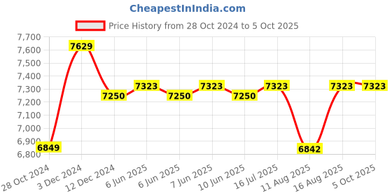 robu.in Official Arduino Portenta Mid Carrier Board – Smart IoT Expansion (ASX00055)” Price History Graph from 28 Oct 2024 to 5 Oct 2025
