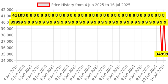 robu.in Official Arduino Portenta Proto Kit ME AKX00073 Price History Graph from 4 Jun 2025 to 16 Jul 2025