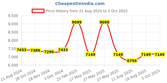 robu.in Official Arduino Portenta Vision Shield -AI+LoRa ASX00026 Price History Graph from 21 Aug 2024 to 5 Oct 2025