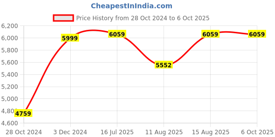 robu.in Official Arduino Portenta Vision Shield-Ethernet AI Camera Add-On ASX00021 Price History Graph from 28 Oct 2024 to 5 Oct 2025