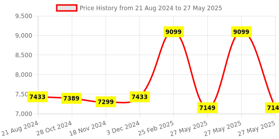 robu.in Official Arduino Portenta Vision Shield – LORA ASX00026 Price History Graph from 21 Aug 2024 to 27 May 2025