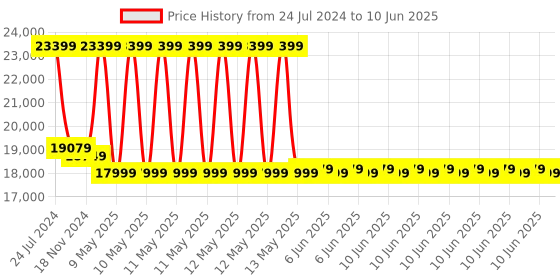 robu.in Official Arduino Portenta X8 ABX00049 Price History Graph from 24 Jul 2024 to 10 Jun 2025