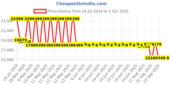 robu.in Official Arduino Portenta X8 AI+Linux Industrial SOM ABX00049 Price History Graph from 24 Jul 2024 to 5 Oct 2025
