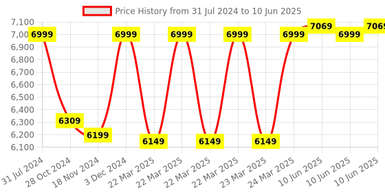 robu.in Official Arduino Pro 4G GNSS Module Global TPX00200 Price History Graph from 31 Jul 2024 to 10 Jun 2025