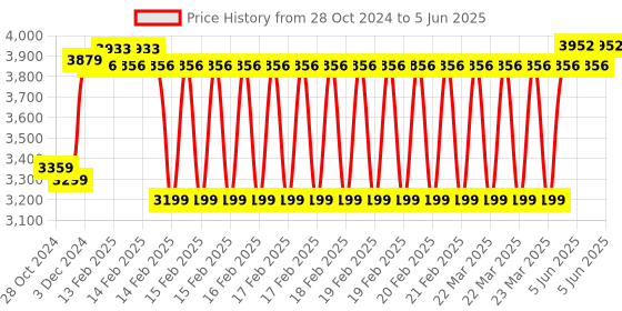 robu.in Official Arduino Pro 4G Module EMEA TPX00201 Price History Graph from 28 Oct 2024 to 5 Jun 2025