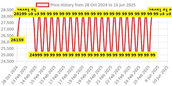 robu.in Official Arduino Pro Opta Ext A0602 AFX00007 Price History Graph from 28 Oct 2024 to 10 Jun 2025