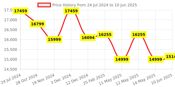 robu.in Official Arduino Pro Opta Ext D1608E AFX00005 Price History Graph from 24 Jul 2024 to 10 Jun 2025