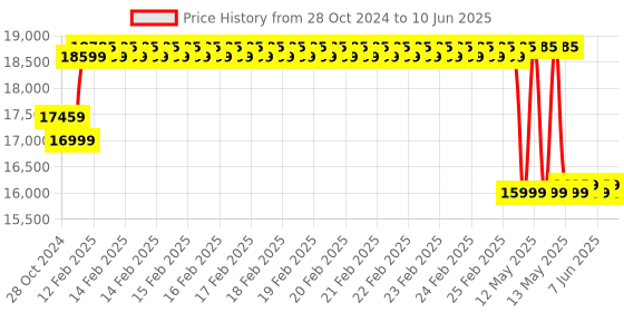 robu.in Official Arduino Pro Opta Ext D1608S AFX00006 Price History Graph from 28 Oct 2024 to 10 Jun 2025