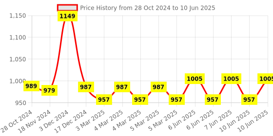 robu.in Official Arduino Proto Shield Rev3 (Uno Size) TSX00083 Price History Graph from 28 Oct 2024 to 10 Jun 2025