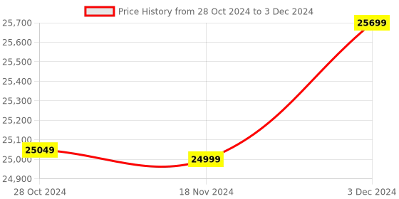 robu.in Official Arduino Science Kit Rev3 AKX00045 Price History Graph from 28 Oct 2024 to 3 Dec 2024