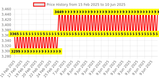 robu.in Official Arduino Sensor Kit Base TPX00031 Price History Graph from 15 Feb 2025 to 10 Jun 2025